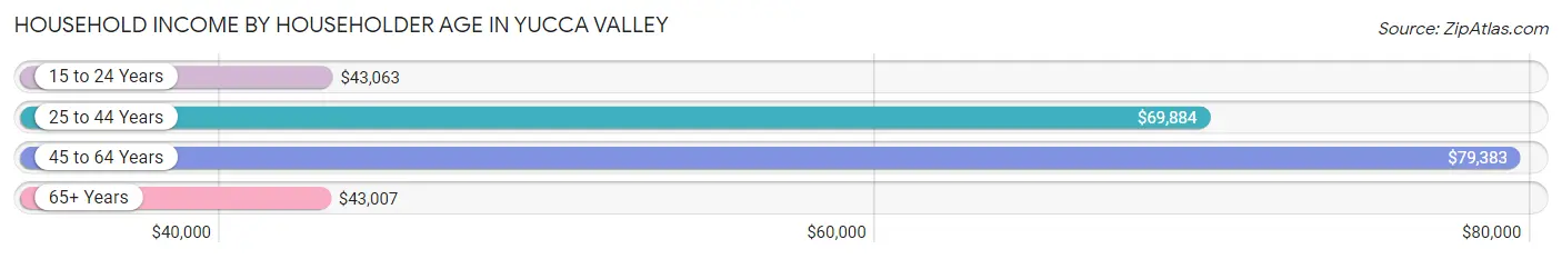 Household Income by Householder Age in Yucca Valley