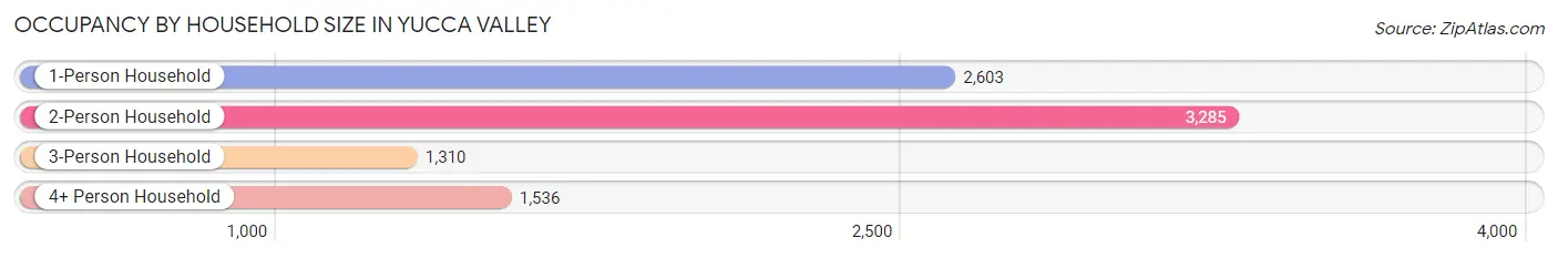 Occupancy by Household Size in Yucca Valley