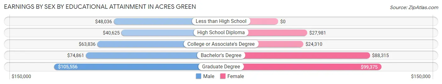 Earnings by Sex by Educational Attainment in Acres Green
