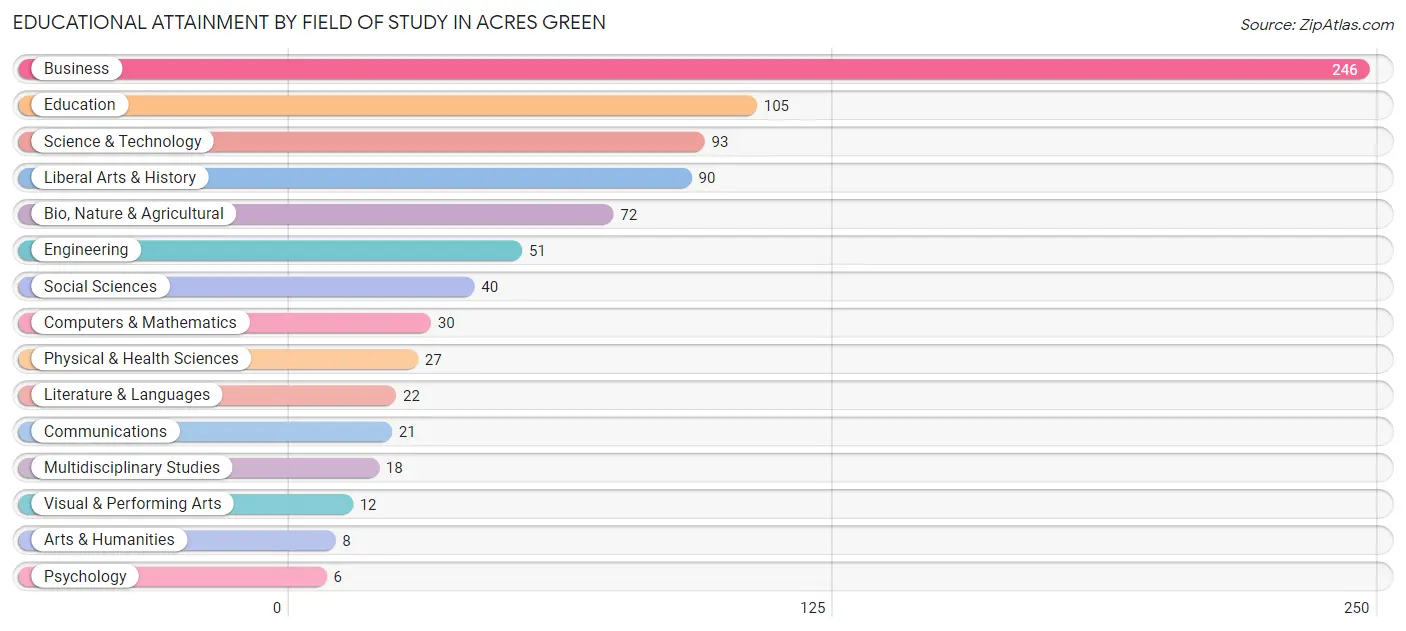 Educational Attainment by Field of Study in Acres Green