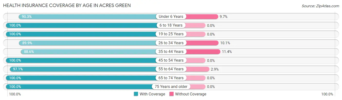 Health Insurance Coverage by Age in Acres Green
