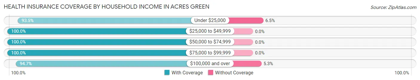 Health Insurance Coverage by Household Income in Acres Green