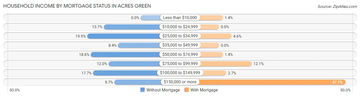 Household Income by Mortgage Status in Acres Green