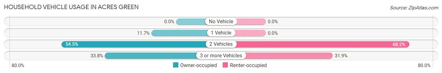 Household Vehicle Usage in Acres Green