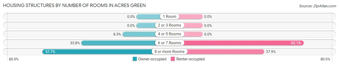 Housing Structures by Number of Rooms in Acres Green
