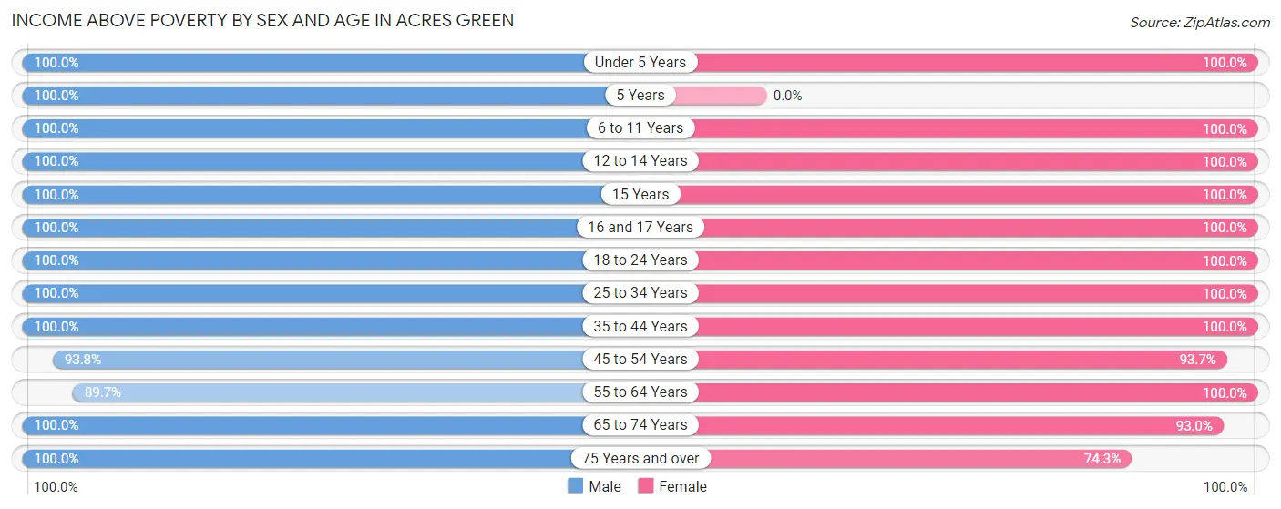 Income Above Poverty by Sex and Age in Acres Green