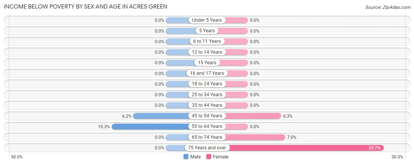 Income Below Poverty by Sex and Age in Acres Green