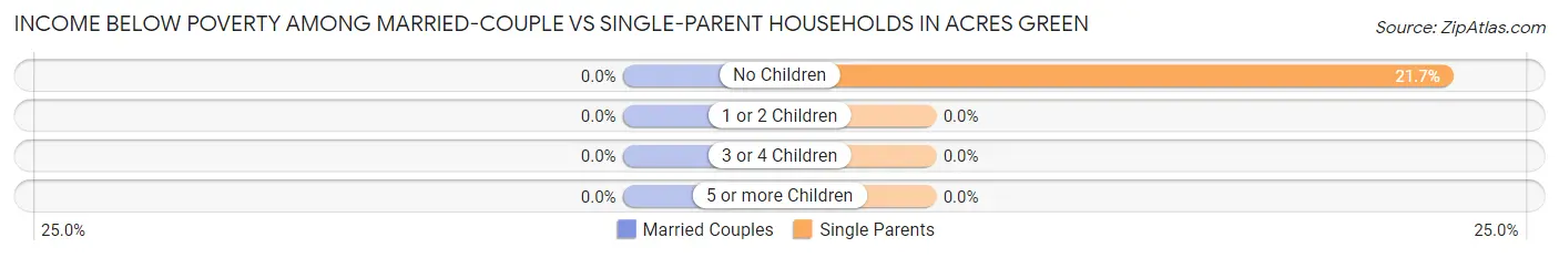 Income Below Poverty Among Married-Couple vs Single-Parent Households in Acres Green