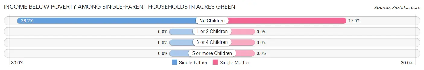 Income Below Poverty Among Single-Parent Households in Acres Green