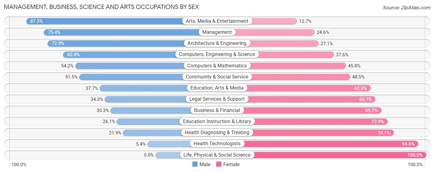 Management, Business, Science and Arts Occupations by Sex in Acres Green