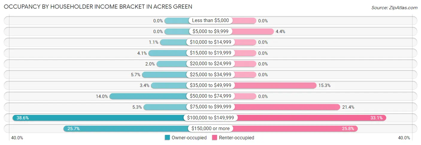 Occupancy by Householder Income Bracket in Acres Green