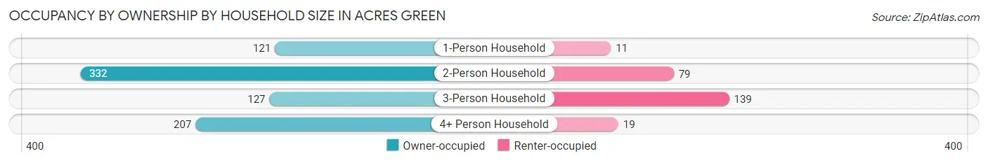 Occupancy by Ownership by Household Size in Acres Green
