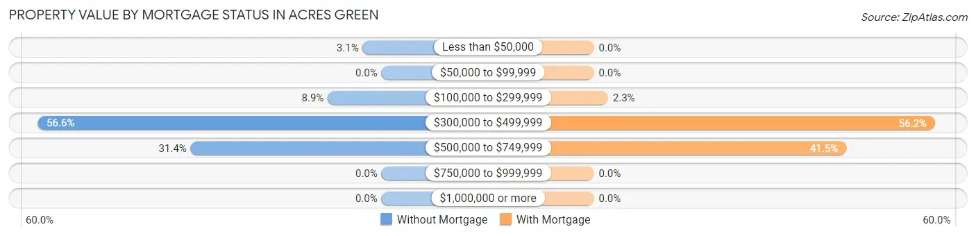 Property Value by Mortgage Status in Acres Green