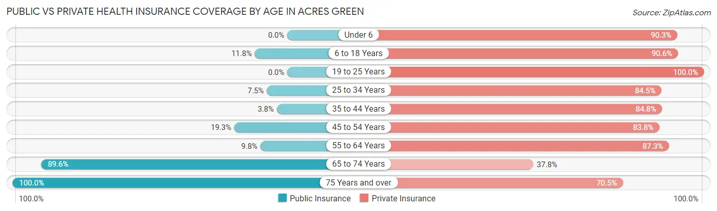 Public vs Private Health Insurance Coverage by Age in Acres Green