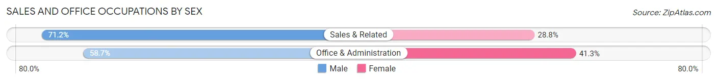 Sales and Office Occupations by Sex in Acres Green