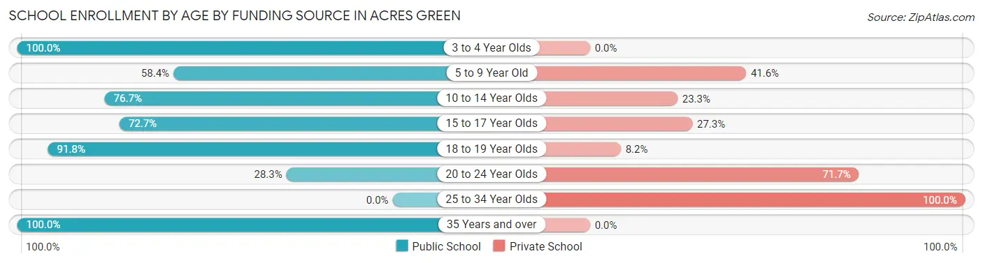 School Enrollment by Age by Funding Source in Acres Green