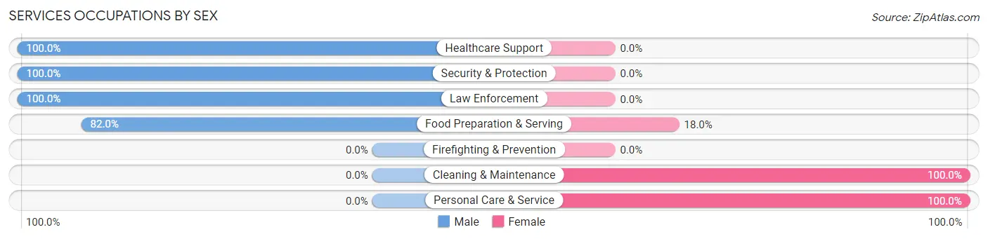 Services Occupations by Sex in Acres Green