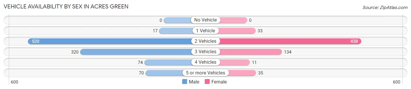 Vehicle Availability by Sex in Acres Green
