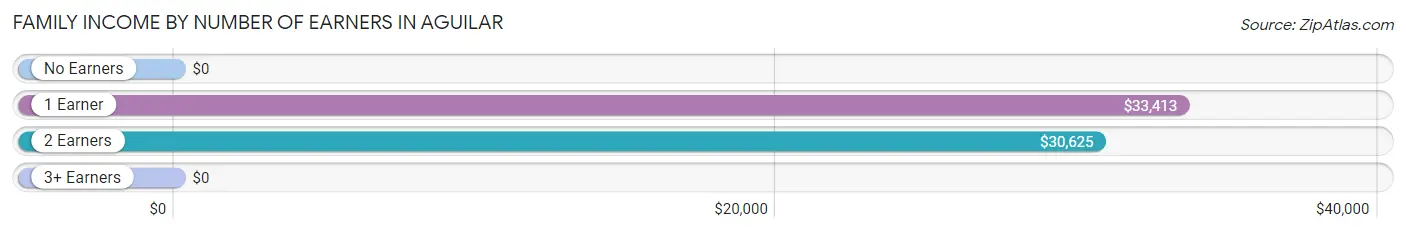 Family Income by Number of Earners in Aguilar