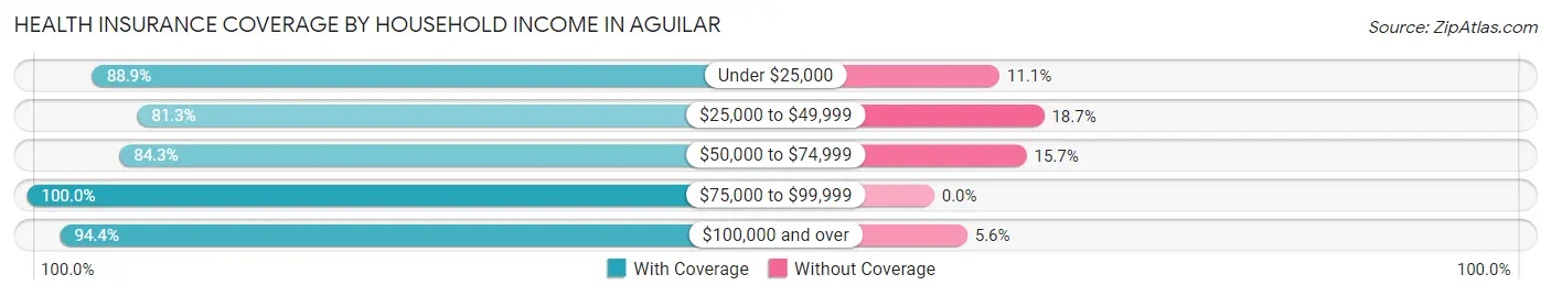 Health Insurance Coverage by Household Income in Aguilar