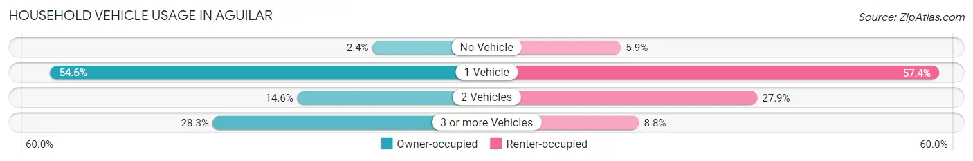 Household Vehicle Usage in Aguilar