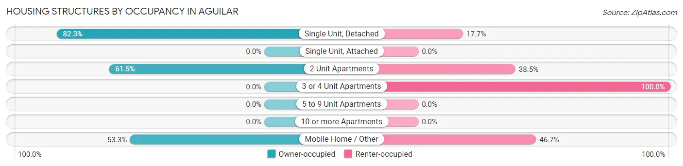 Housing Structures by Occupancy in Aguilar