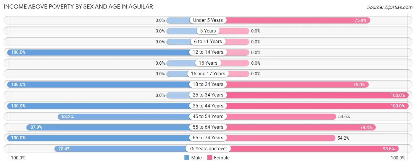 Income Above Poverty by Sex and Age in Aguilar