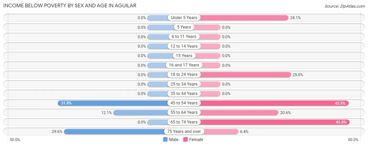 Income Below Poverty by Sex and Age in Aguilar