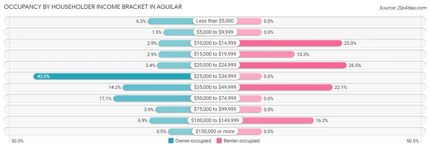 Occupancy by Householder Income Bracket in Aguilar