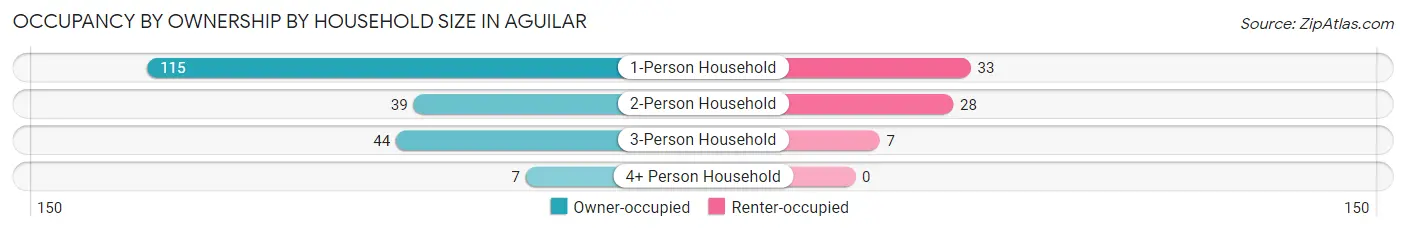 Occupancy by Ownership by Household Size in Aguilar