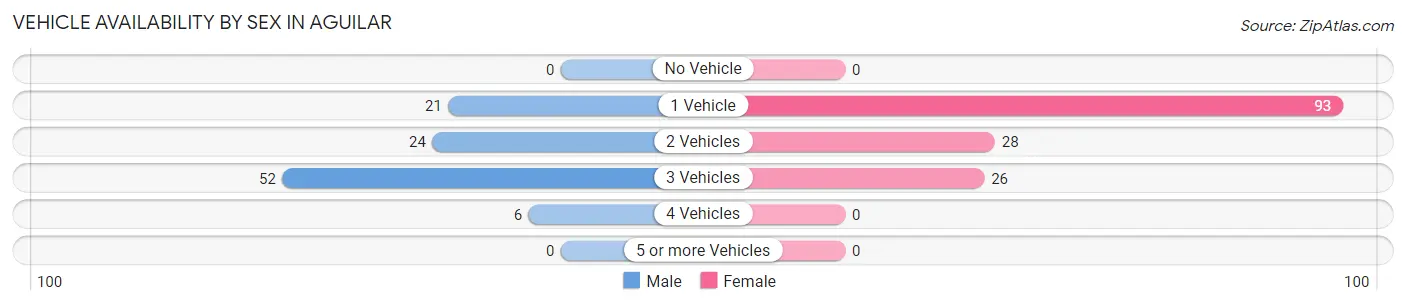 Vehicle Availability by Sex in Aguilar