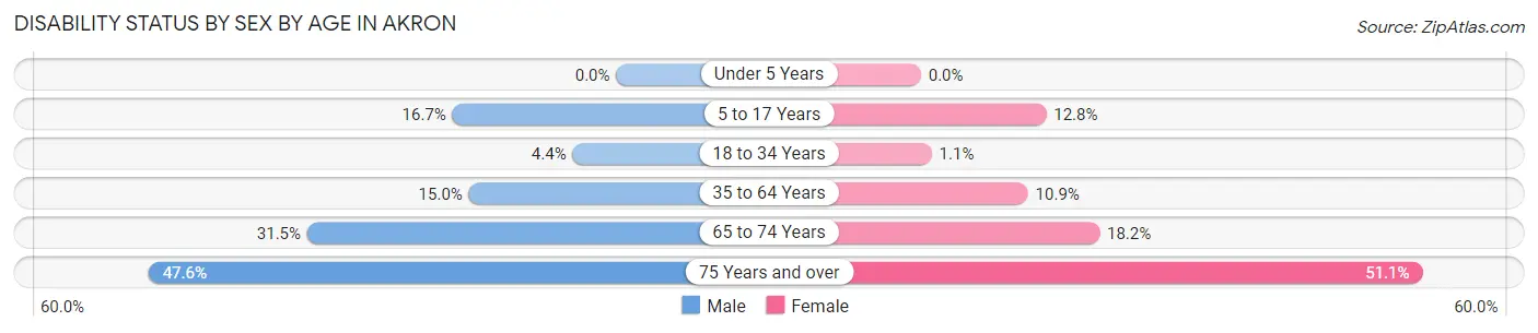 Disability Status by Sex by Age in Akron