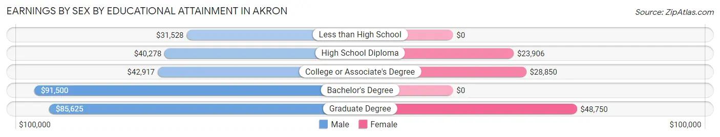 Earnings by Sex by Educational Attainment in Akron