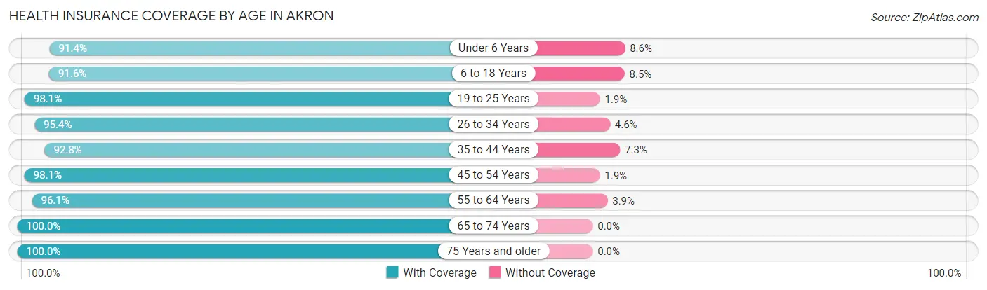 Health Insurance Coverage by Age in Akron
