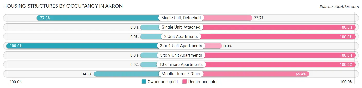 Housing Structures by Occupancy in Akron
