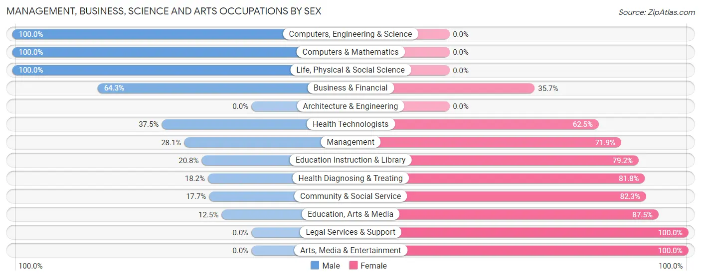Management, Business, Science and Arts Occupations by Sex in Akron
