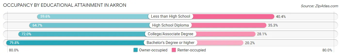 Occupancy by Educational Attainment in Akron