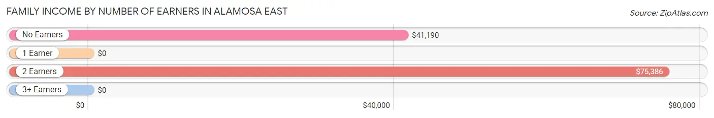 Family Income by Number of Earners in Alamosa East