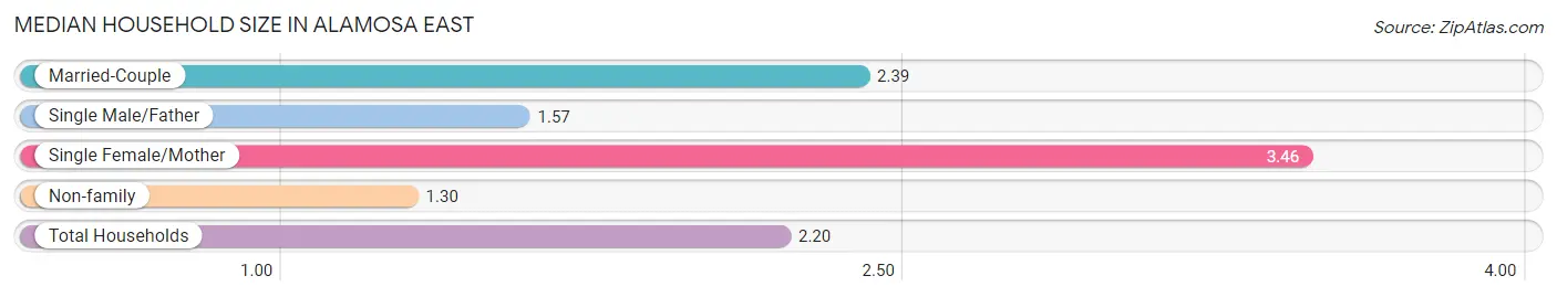 Median Household Size in Alamosa East