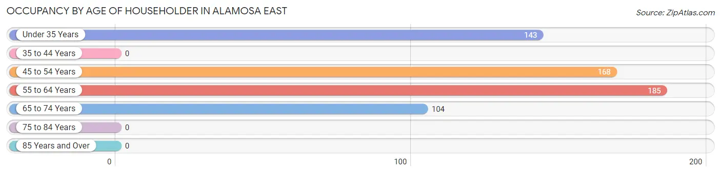 Occupancy by Age of Householder in Alamosa East