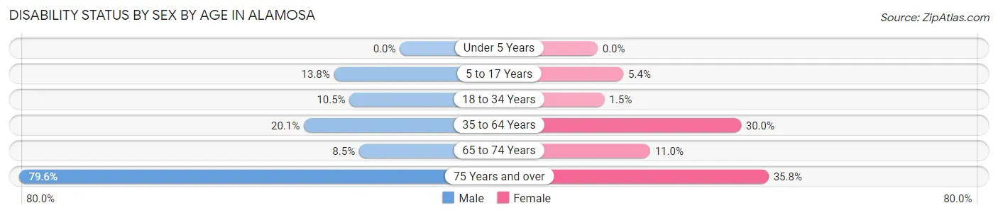 Disability Status by Sex by Age in Alamosa