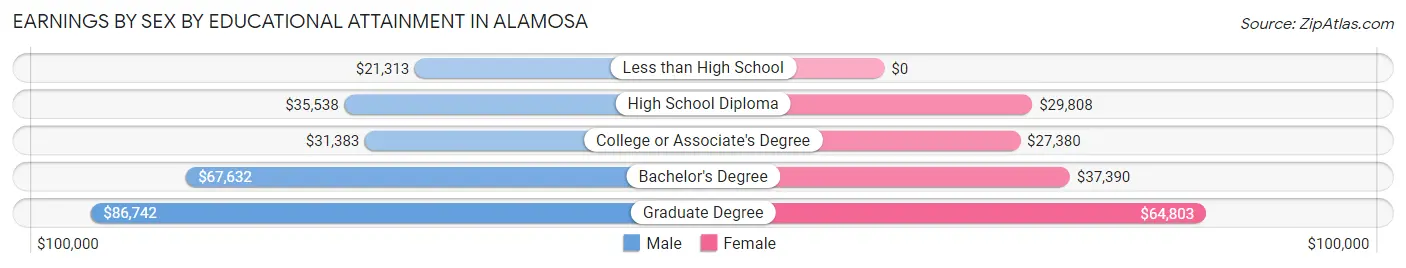 Earnings by Sex by Educational Attainment in Alamosa