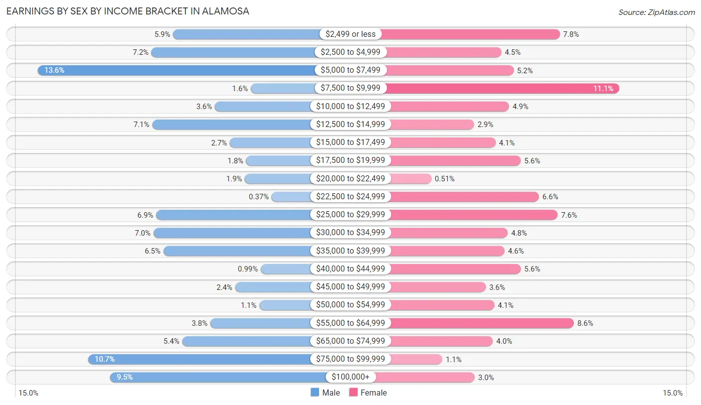 Earnings by Sex by Income Bracket in Alamosa