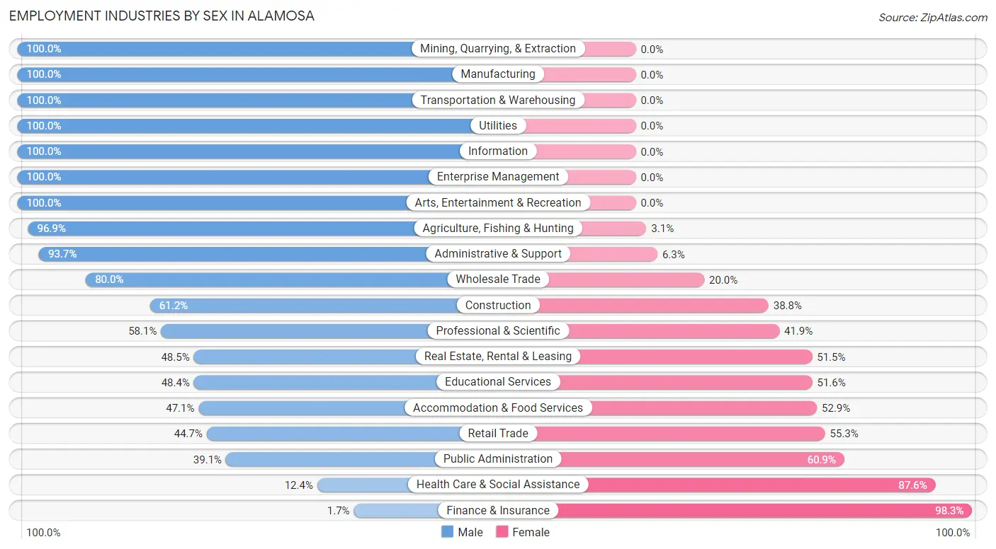 Employment Industries by Sex in Alamosa