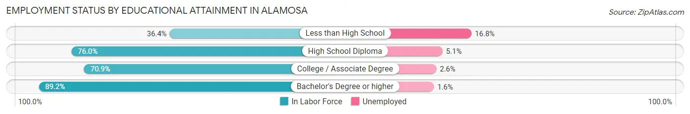 Employment Status by Educational Attainment in Alamosa