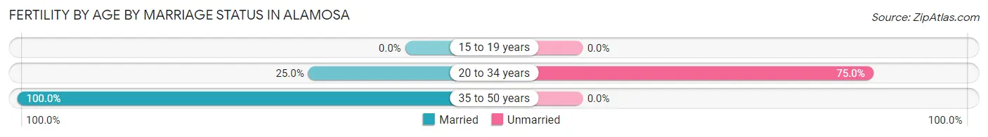 Female Fertility by Age by Marriage Status in Alamosa