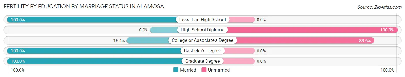Female Fertility by Education by Marriage Status in Alamosa