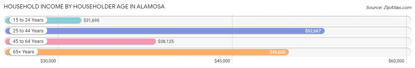 Household Income by Householder Age in Alamosa