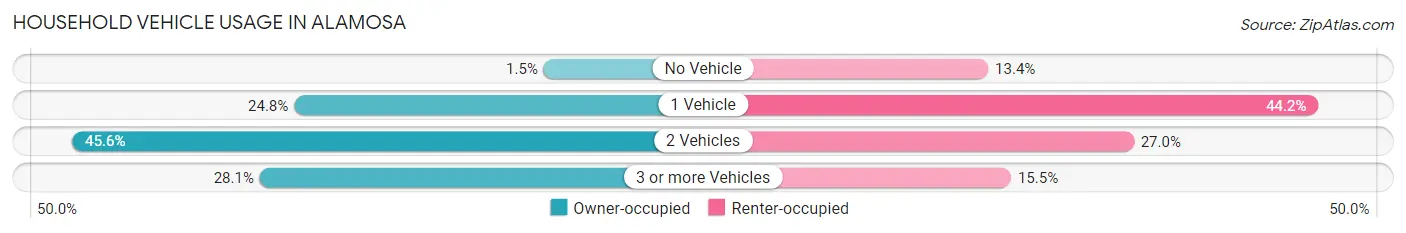 Household Vehicle Usage in Alamosa