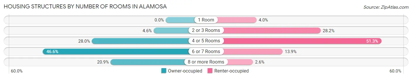 Housing Structures by Number of Rooms in Alamosa